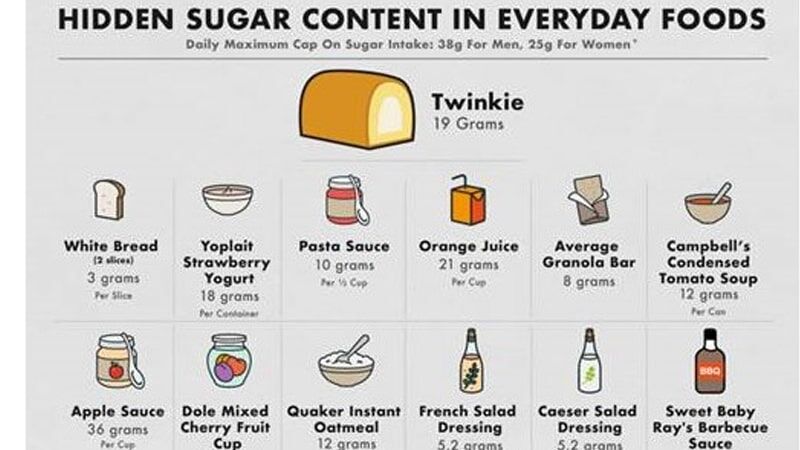 Surprising Foods Full of Sugar